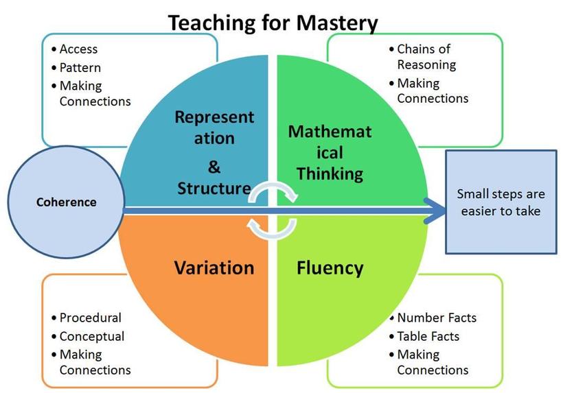 Maths Masterery